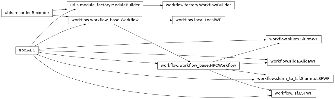 Inheritance diagram of orchestrator.workflow.factory, orchestrator.workflow.local, orchestrator.workflow.slurm, orchestrator.workflow.lsf, orchestrator.workflow.slurm_to_lsf, orchestrator.workflow.aiida