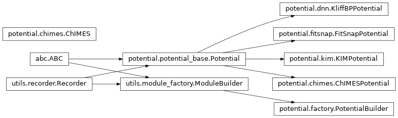 Inheritance diagram of orchestrator.potential.chimes, orchestrator.potential.dnn, orchestrator.potential.factory, orchestrator.potential.fitsnap, orchestrator.potential.kim