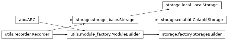 Inheritance diagram of orchestrator.storage.factory, orchestrator.storage.local, orchestrator.storage.colabfit