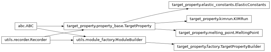 Inheritance diagram of orchestrator.target_property.elastic_constants, orchestrator.target_property.factory, orchestrator.target_property.kimrun, orchestrator.target_property.melting_point