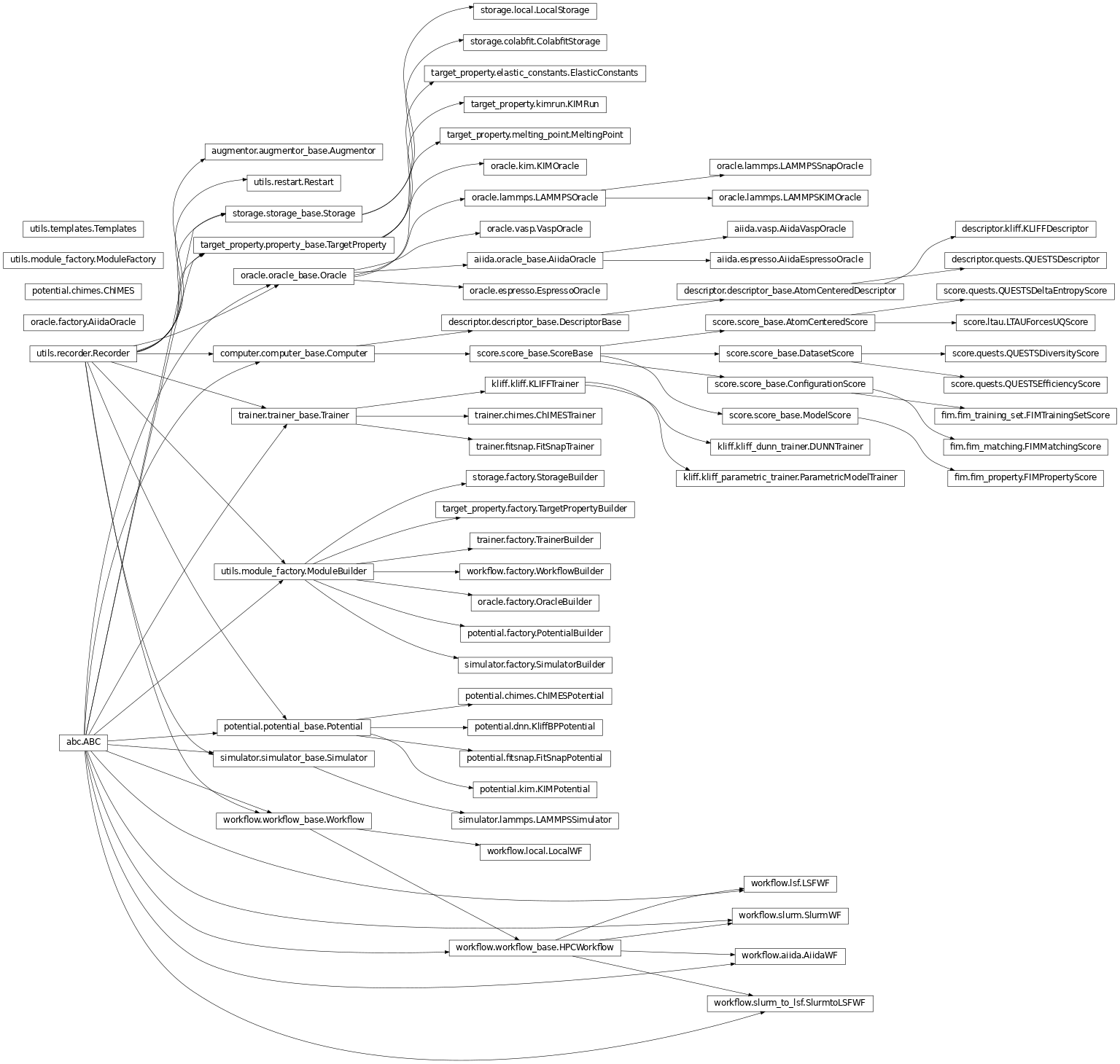 Inheritance diagram of orchestrator.augmentor.augmentor_base, orchestrator.computer.descriptor.kliff, orchestrator.computer.descriptor.quests, orchestrator.computer.score.fim.fim_training_set, orchestrator.computer.score.fim.fim_property, orchestrator.computer.score.fim.fim_matching, orchestrator.computer.score.ltau, orchestrator.computer.score.quests, orchestrator.oracle.aiida.espresso, orchestrator.oracle.aiida.vasp, orchestrator.oracle.espresso, orchestrator.oracle.vasp, orchestrator.oracle.factory, orchestrator.oracle.kim, orchestrator.oracle.lammps, orchestrator.potential.chimes, orchestrator.potential.dnn, orchestrator.potential.factory, orchestrator.potential.fitsnap, orchestrator.potential.kim, orchestrator.simulator.factory, orchestrator.simulator.lammps, orchestrator.storage.colabfit, orchestrator.storage.factory, orchestrator.storage.local, orchestrator.target_property.elastic_constants, orchestrator.target_property.factory, orchestrator.target_property.kimrun, orchestrator.target_property.melting_point, orchestrator.trainer.chimes, orchestrator.trainer.factory, orchestrator.trainer.fitsnap, orchestrator.trainer.kliff.kliff_dunn_trainer, orchestrator.trainer.kliff.kliff_parametric_trainer, orchestrator.utils.module_factory, orchestrator.utils.restart, orchestrator.utils.templates, orchestrator.workflow.aiida, orchestrator.workflow.factory, orchestrator.workflow.local, orchestrator.workflow.lsf, orchestrator.workflow.slurm, orchestrator.workflow.slurm_to_lsf