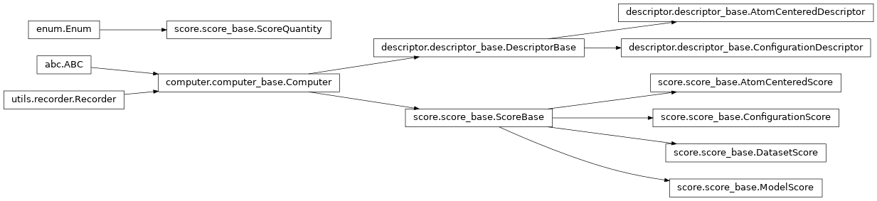 Inheritance diagram of orchestrator.computer.computer_base, orchestrator.computer.descriptor.descriptor_base, orchestrator.computer.score.score_base