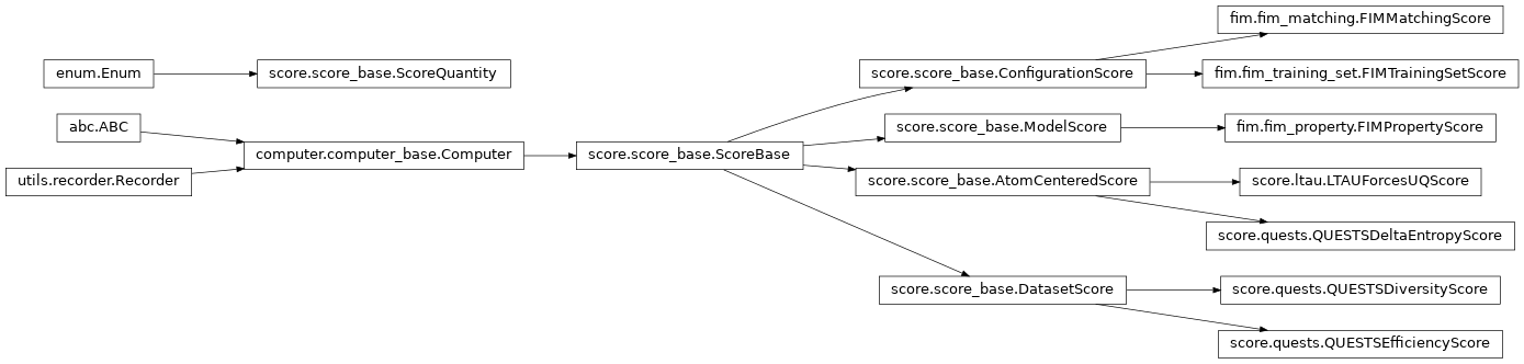 Inheritance diagram of orchestrator.computer.score.score_base, orchestrator.computer.score.ltau, orchestrator.computer.score.quests, orchestrator.computer.score.fim.fim_training_set, orchestrator.computer.score.fim.fim_property, orchestrator.computer.score.fim.fim_matching